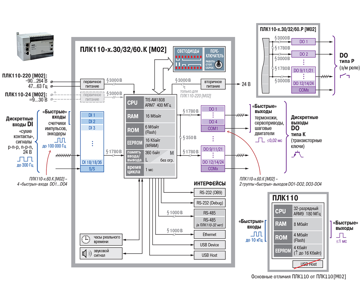ПЛК110-24.60.К-М - контроллер логический программируемый 