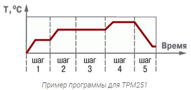 ТРМ251-Н.РРР - пид--регулятор програмный одноканальный 