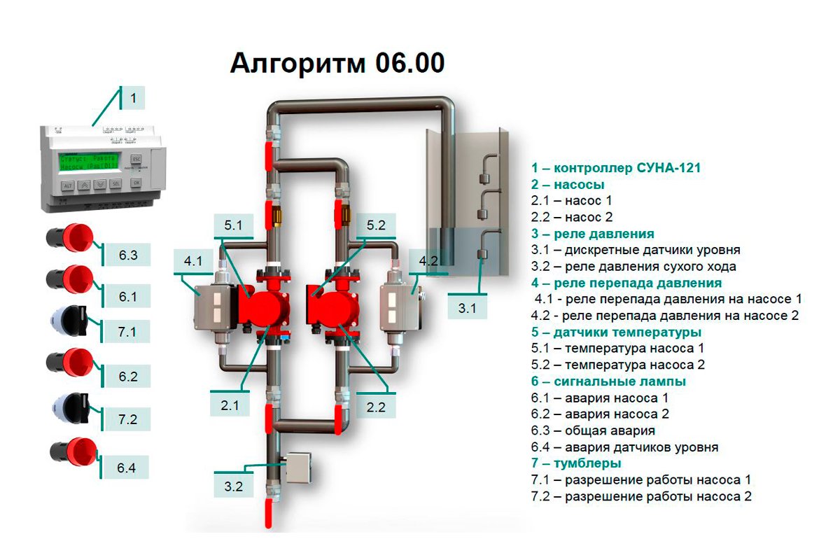 СУНА-121.24.06.00 Контроллер управления насосами
