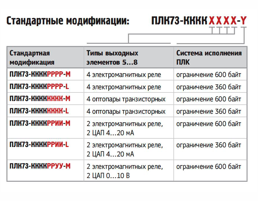 ПЛК73-ККККРРРР-L [М01] контроллер логический программиремый
