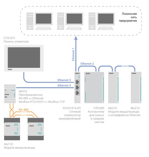 Коммутатор сетевой неуправляемый КСН210-5