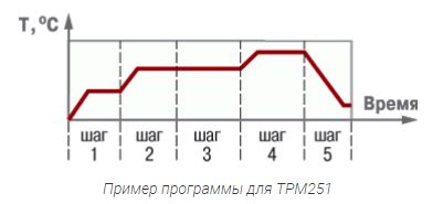 ТРМ251-Н.ТРР - пид--регулятор програмный одноканальный 