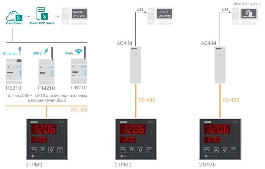 2ТРМ0-Щ1.У2.RS -измеритель двухканальный с RS485