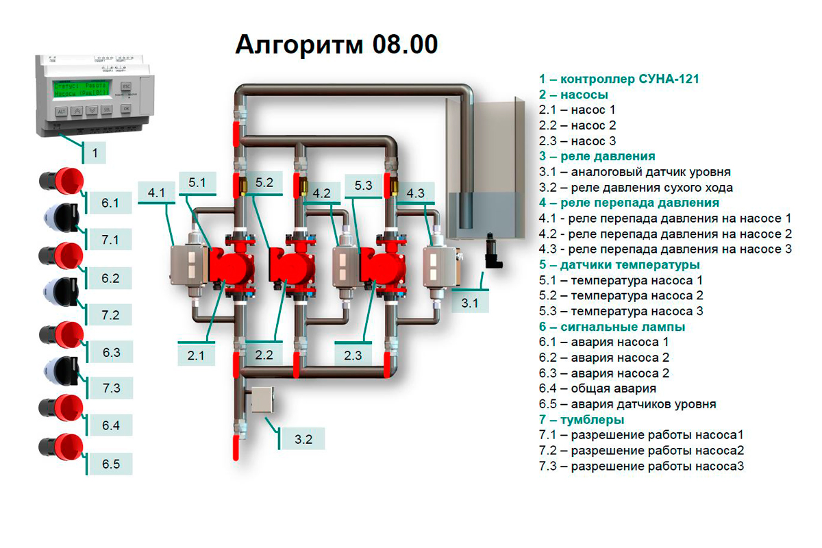 СУНА-121.24.08.00 Контроллер управления насосами