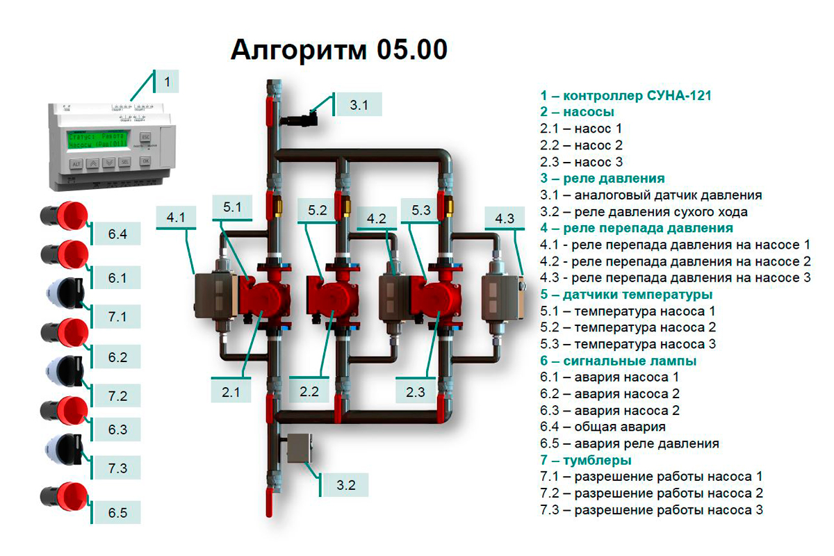 СУНА-121.24.05.00 Контроллер управления насосами
