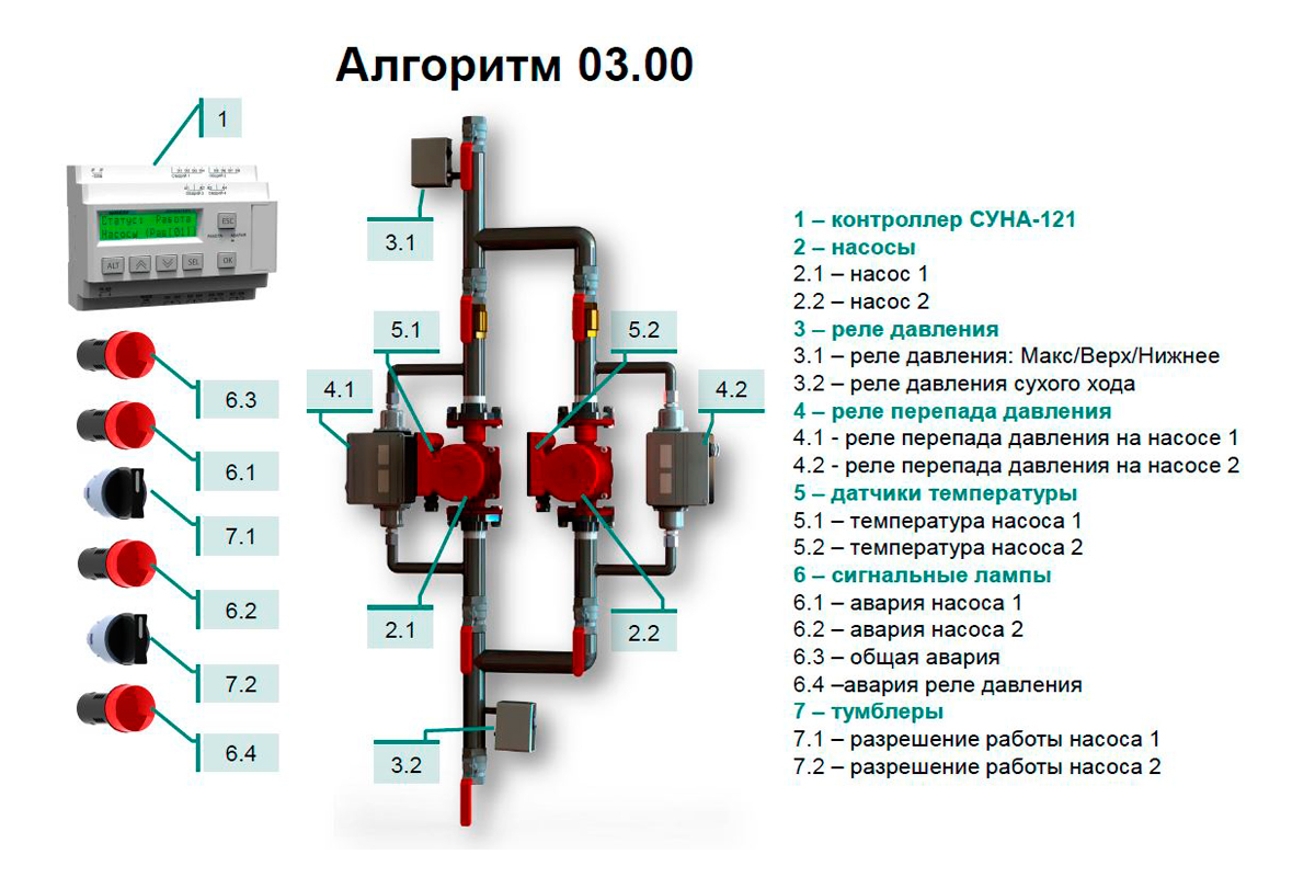 СУНА-121.24.03.00 Контроллер управления насосами