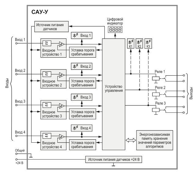 СУНА-121.220.00.00 Контроллер управления насосами