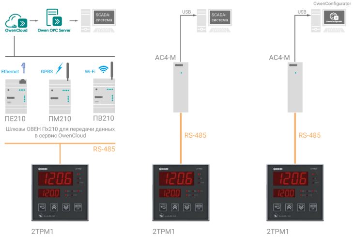 2ТРМ1-Щ2.У2.РР - измеритель-регулятор двухканальный
