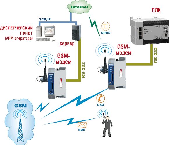 ПМ01-220.АВ - GSM/GPRS модем