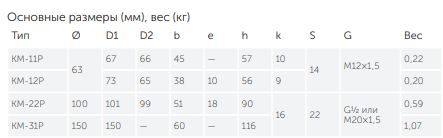 Напоромер КМ-11Р (0... 25 кРа) М12х1,5.2,5