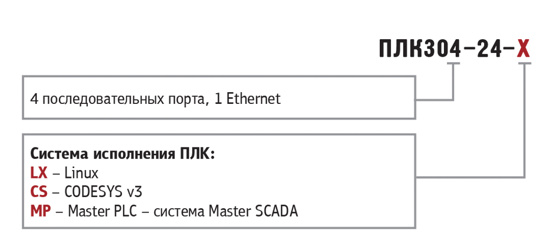 ПЛК304-24-СS [М01] Программируемый логический контроллер