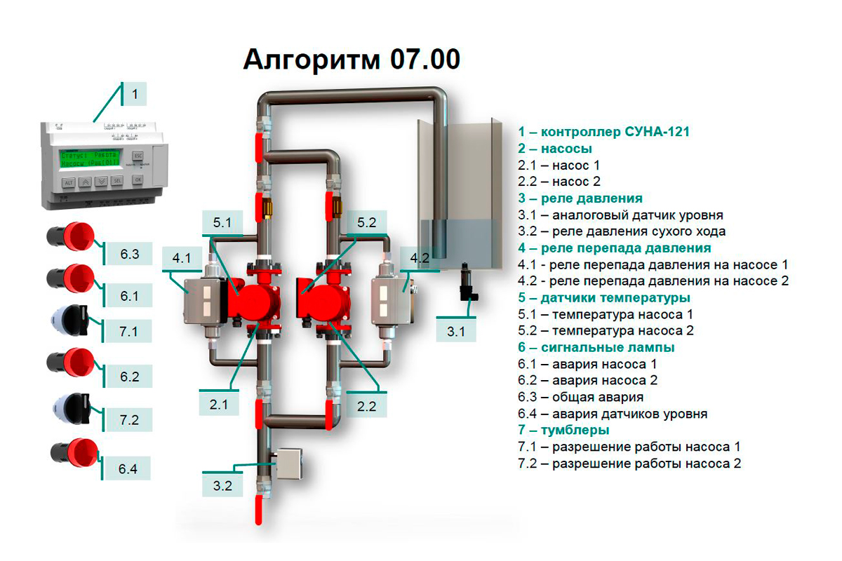 СУНА-121.24.07.00 Контроллер управления насосами