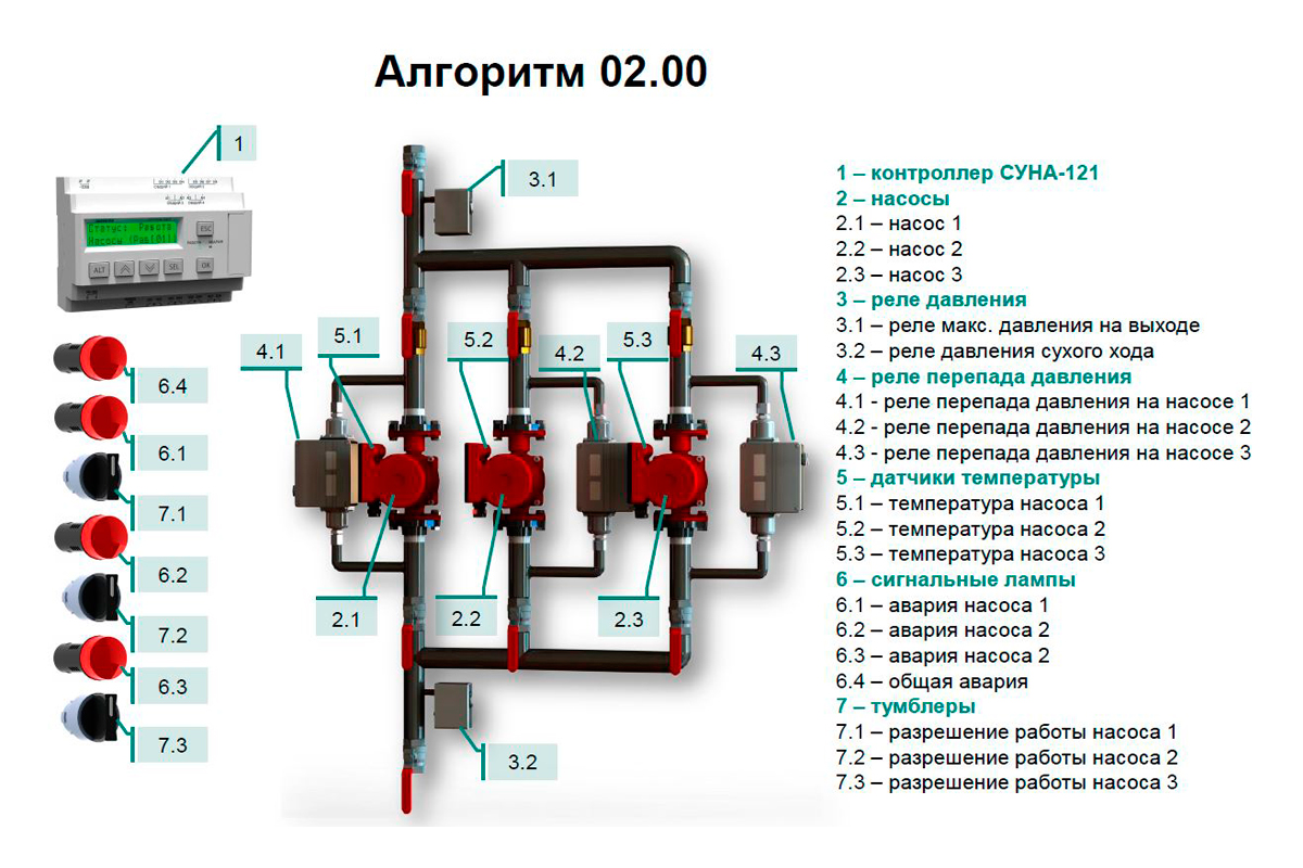 СУНА-121.24.02.00 Контроллер управления насосами